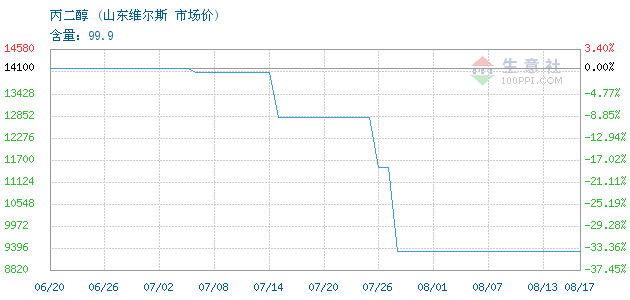 08月16日山东维尔斯丙二醇为9300元